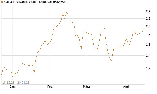 Call auf Advance Auto Parts [Morgan Stanley & Co. Int. plc] Chart