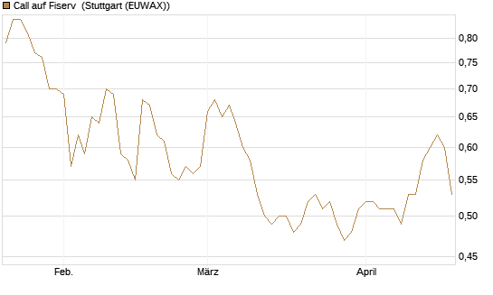 Call auf Fiserv [Morgan Stanley & Co. Int. plc] Chart