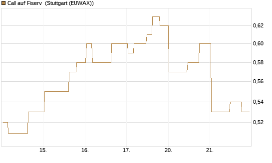 Call auf Fiserv [Morgan Stanley & Co. Int. plc] Chart