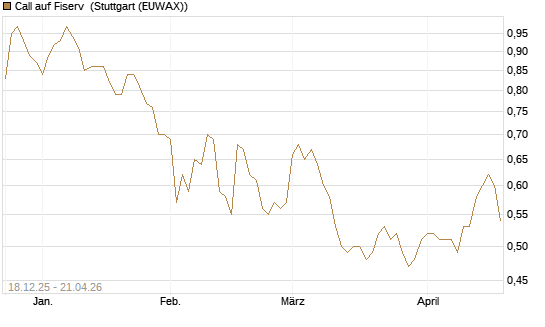 Call auf Fiserv [Morgan Stanley & Co. Int. plc] Chart