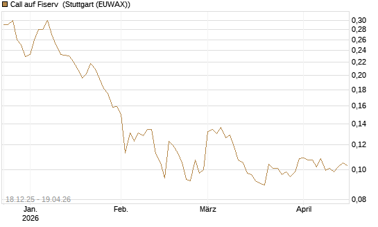 Call auf Fiserv [Morgan Stanley & Co. Int. plc] Chart