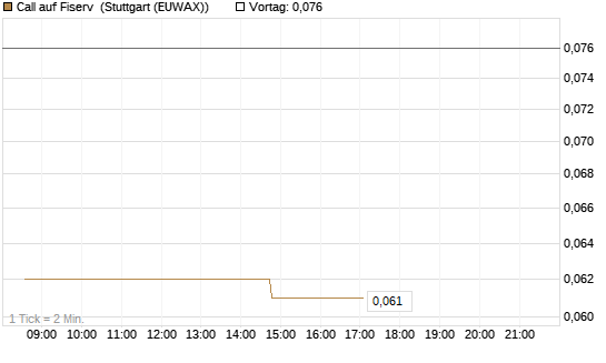 Call auf Fiserv [Morgan Stanley & Co. Int. plc] Chart