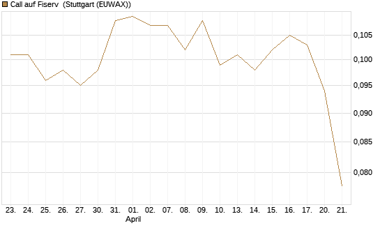Call auf Fiserv [Morgan Stanley & Co. Int. plc] Chart