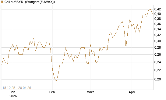 Call auf BYD [Morgan Stanley & Co. Int. plc] Chart