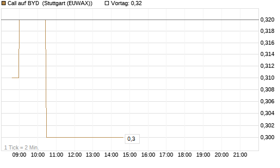Call auf BYD [Morgan Stanley & Co. Int. plc] Chart