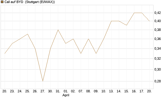 Call auf BYD [Morgan Stanley & Co. Int. plc] Chart