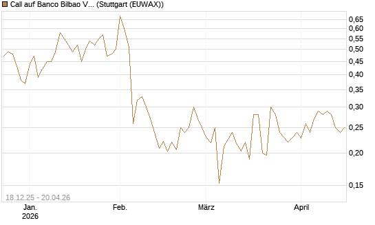 Call auf Banco Bilbao Vizcaya Argentari [Morgan Stanley & Co. Int. plc] Chart