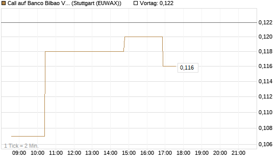 Call auf Banco Bilbao Vizcaya Argentari [Morgan Stanley & Co. Int. plc] Chart
