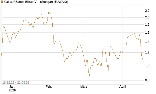 Call auf Banco Bilbao Vizcaya Argentari [Morgan Stanley & Co. Int. plc] Chart