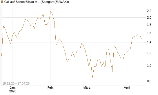 Call auf Banco Bilbao Vizcaya Argentari [Morgan Stanley & Co. Int. plc] Chart