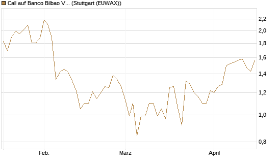Call auf Banco Bilbao Vizcaya Argentari [Morgan Stanley & Co. Int. plc] Chart