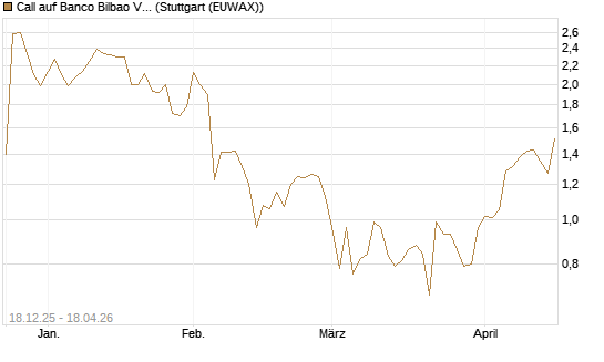 Call auf Banco Bilbao Vizcaya Argentari [Morgan Stanley & Co. Int. plc] Chart