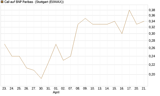 Call auf BNP Paribas [Morgan Stanley & Co. Int. plc] Chart