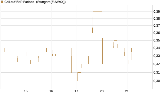 Call auf BNP Paribas [Morgan Stanley & Co. Int. plc] Chart