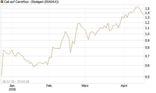 Call auf Carrefour [Morgan Stanley & Co. Int. plc] Chart