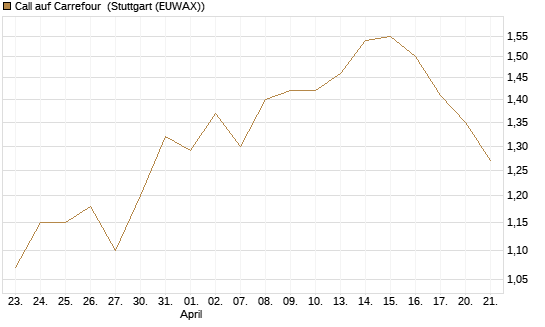 Call auf Carrefour [Morgan Stanley & Co. Int. plc] Chart