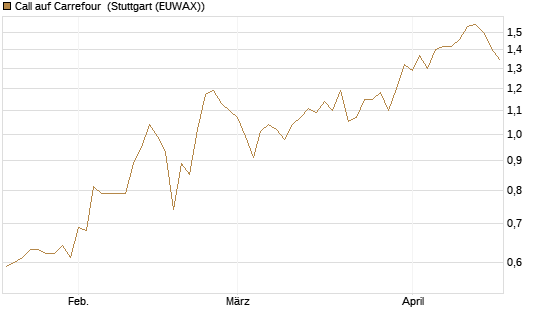 Call auf Carrefour [Morgan Stanley & Co. Int. plc] Chart