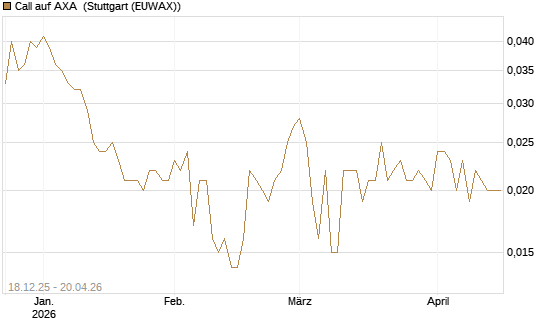 Call auf AXA [Morgan Stanley & Co. Int. plc] Chart