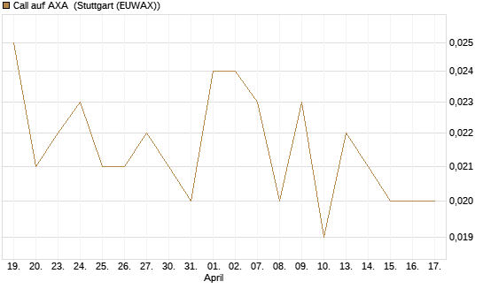 Call auf AXA [Morgan Stanley & Co. Int. plc] Chart