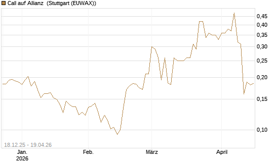 Call auf Allianz [Morgan Stanley & Co. Int. plc] Chart