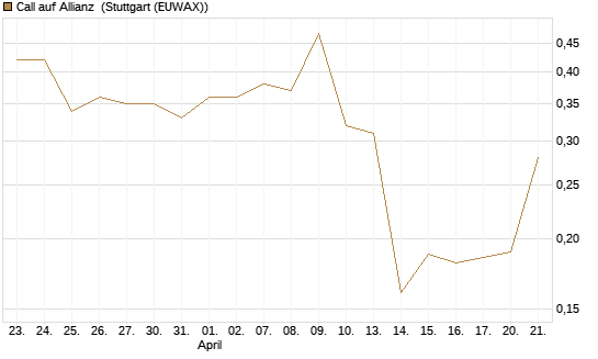 Call auf Allianz [Morgan Stanley & Co. Int. plc] Chart