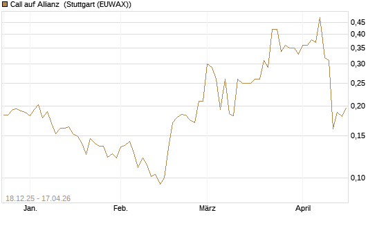 Call auf Allianz [Morgan Stanley & Co. Int. plc] Chart
