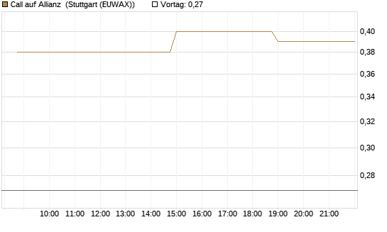 Call auf Allianz [Morgan Stanley & Co. Int. plc] Chart