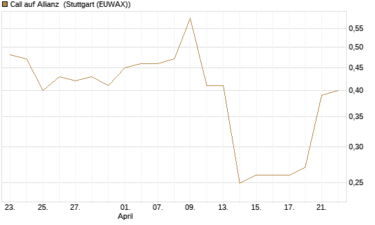 Call auf Allianz [Morgan Stanley & Co. Int. plc] Chart