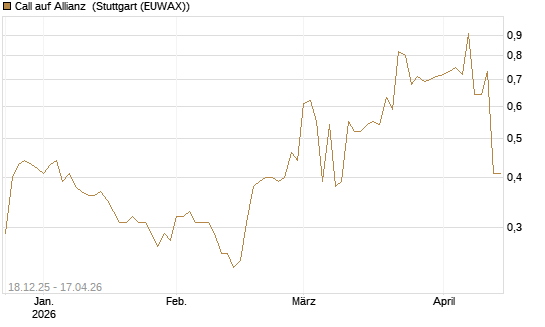 Call auf Allianz [Morgan Stanley & Co. Int. plc] Chart