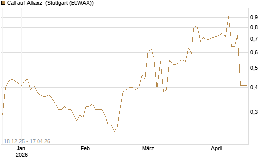 Call auf Allianz [Morgan Stanley & Co. Int. plc] Chart