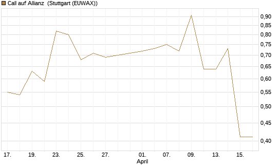Call auf Allianz [Morgan Stanley & Co. Int. plc] Chart