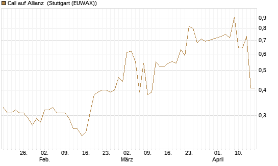 Call auf Allianz [Morgan Stanley & Co. Int. plc] Chart
