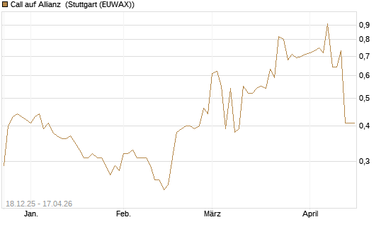 Call auf Allianz [Morgan Stanley & Co. Int. plc] Chart