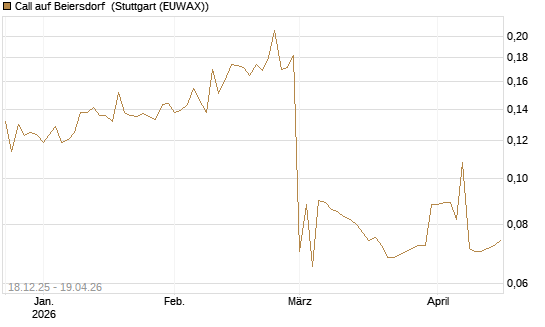 Call auf Beiersdorf [Morgan Stanley & Co. Int. plc] Chart