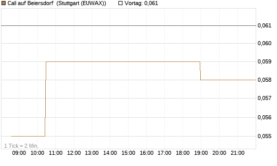 Call auf Beiersdorf [Morgan Stanley & Co. Int. plc] Chart