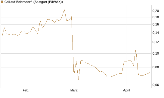 Call auf Beiersdorf [Morgan Stanley & Co. Int. plc] Chart