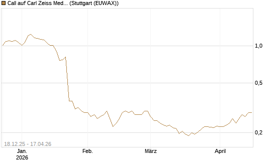Call auf Carl Zeiss Meditec [Morgan Stanley & Co. Int. plc] Chart