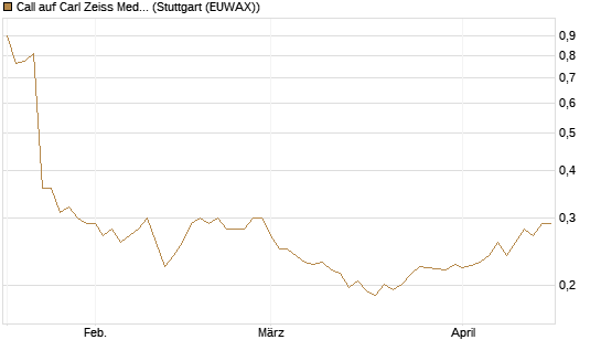 Call auf Carl Zeiss Meditec [Morgan Stanley & Co. Int. plc] Chart