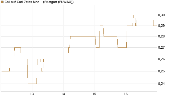 Call auf Carl Zeiss Meditec [Morgan Stanley & Co. Int. plc] Chart