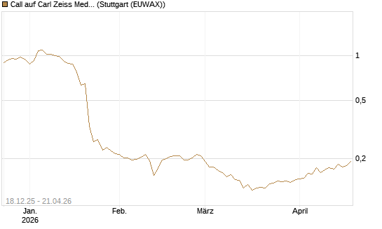 Call auf Carl Zeiss Meditec [Morgan Stanley & Co. Int. plc] Chart