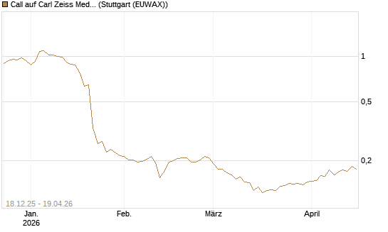Call auf Carl Zeiss Meditec [Morgan Stanley & Co. Int. plc] Chart