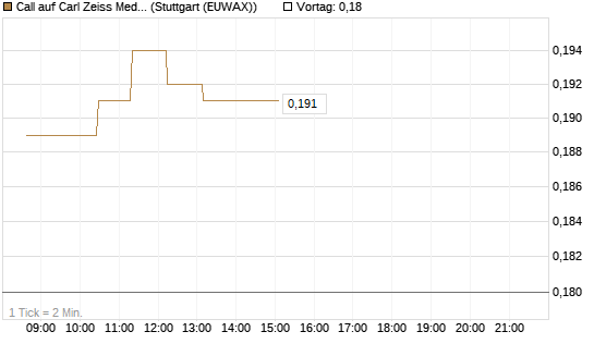 Call auf Carl Zeiss Meditec [Morgan Stanley & Co. Int. plc] Chart