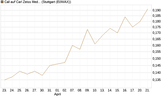 Call auf Carl Zeiss Meditec [Morgan Stanley & Co. Int. plc] Chart