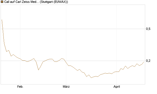 Call auf Carl Zeiss Meditec [Morgan Stanley & Co. Int. plc] Chart