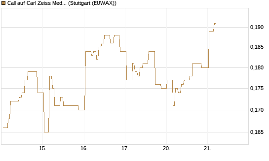 Call auf Carl Zeiss Meditec [Morgan Stanley & Co. Int. plc] Chart