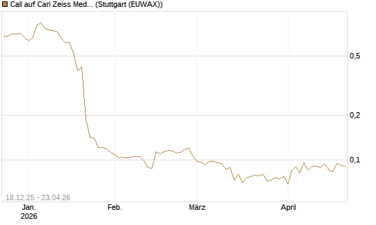 Call auf Carl Zeiss Meditec [Morgan Stanley & Co. Int. plc] Chart