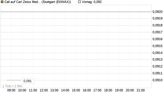 Call auf Carl Zeiss Meditec [Morgan Stanley & Co. Int. plc] Chart