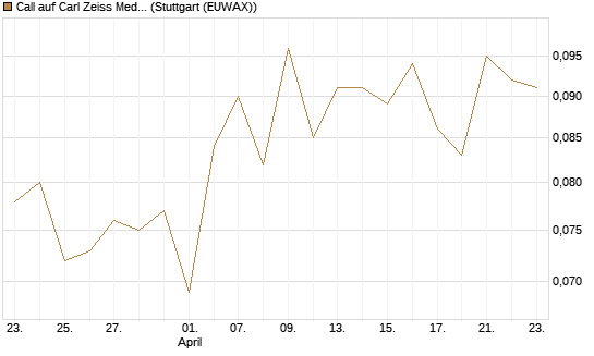 Call auf Carl Zeiss Meditec [Morgan Stanley & Co. Int. plc] Chart