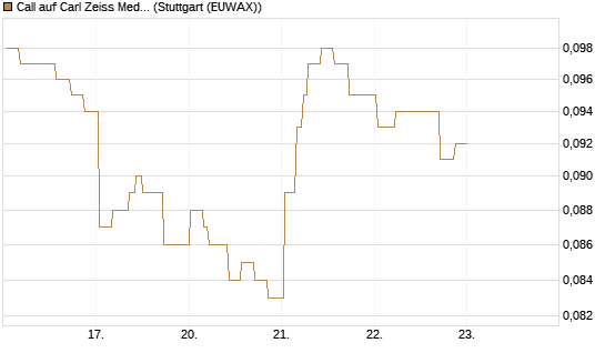 Call auf Carl Zeiss Meditec [Morgan Stanley & Co. Int. plc] Chart
