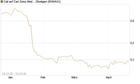 Call auf Carl Zeiss Meditec [Morgan Stanley & Co. Int. plc] Chart